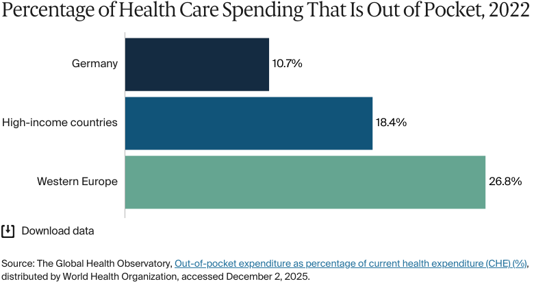 Bar chart: Percentage of Health Care Spending That Is Out of Pocket, 2022