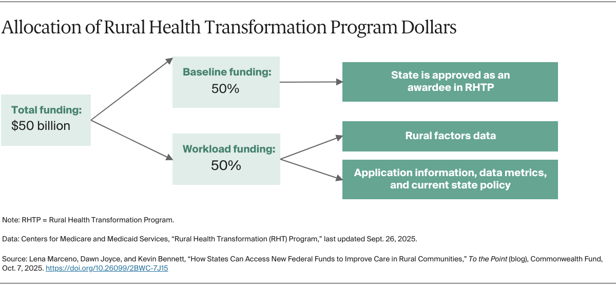 Allocation of Rural Health Transformation Program Dollars