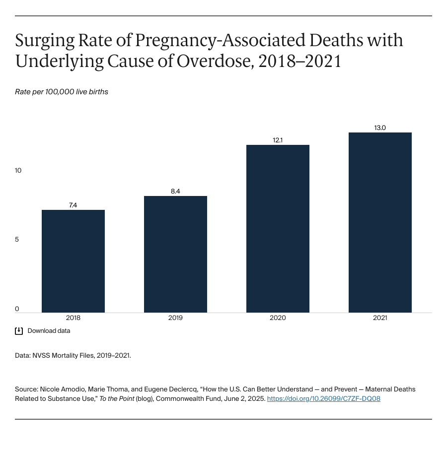 Bar chart: Surging Rate of Pregnancy-Associated Deaths with Underlying Cause of Overdose, 2018–2021