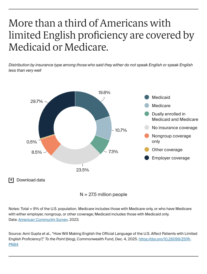 Exhibit 1: More than a third of Americans with limited English proficiency are covered by Medicaid or Medicare.