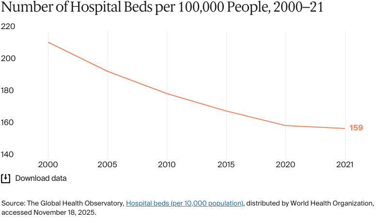 Line chart: Number of Hospital Beds per 100,000 People, 2000–21Number of Hospital Beds per 100,000 People, 2000–21Number of Hospital Beds per 100,000 People, 2000–21