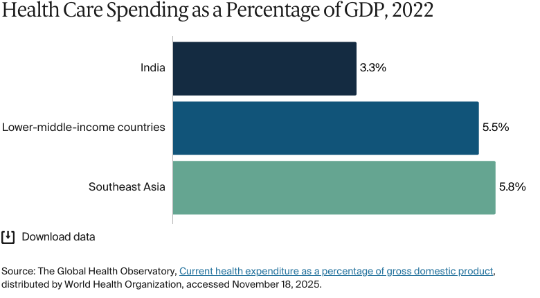 Bar chart: Health Care Spending as a Percentage of GDP, 2022