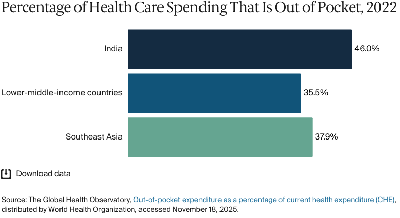 Bar chart: Percentage of Health Care Spending That Is Out of Pocket, 2022