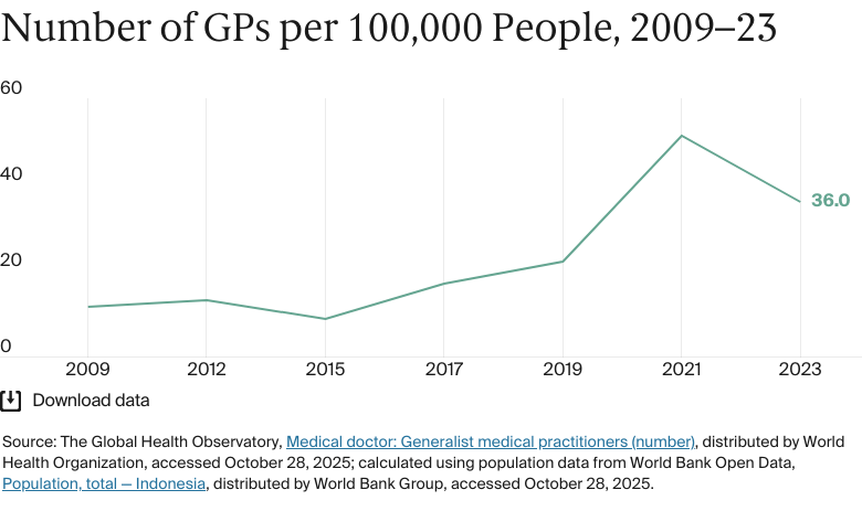 Line chart: Number of GPs per 100,000 People, 2009–23