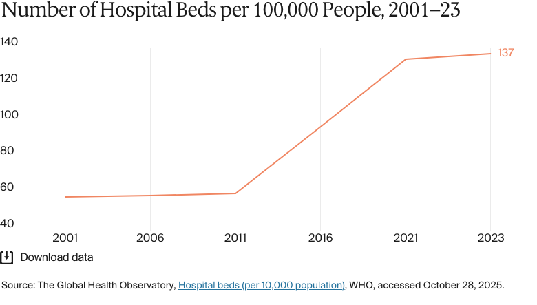 Line chart: Number of Hospital Beds per 100,000 People, 2001–23