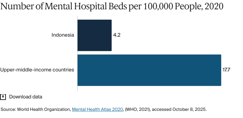Bar chart: Number of Mental Hospital Beds per 100,000 People, 2020