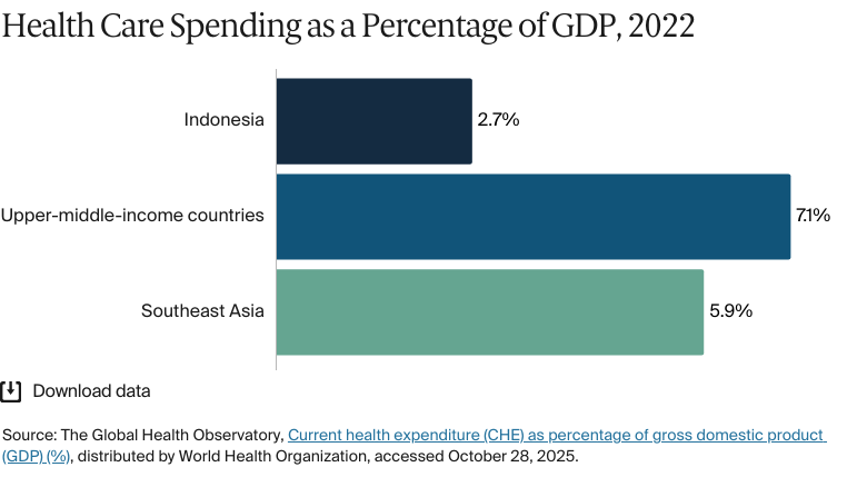 Bar chart: Health Care Spending as a Percentage of GDP, 2022