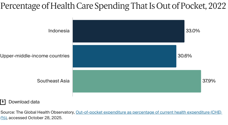 Bar chart: Percentage of Health Care Spending That Is Out of Pocket, 2022