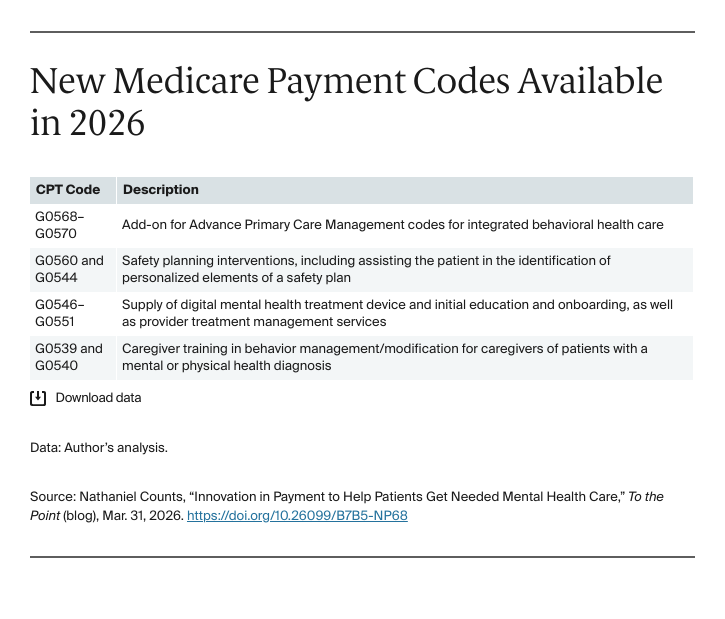 Table: New Medicare Payment Codes Available in 2026
