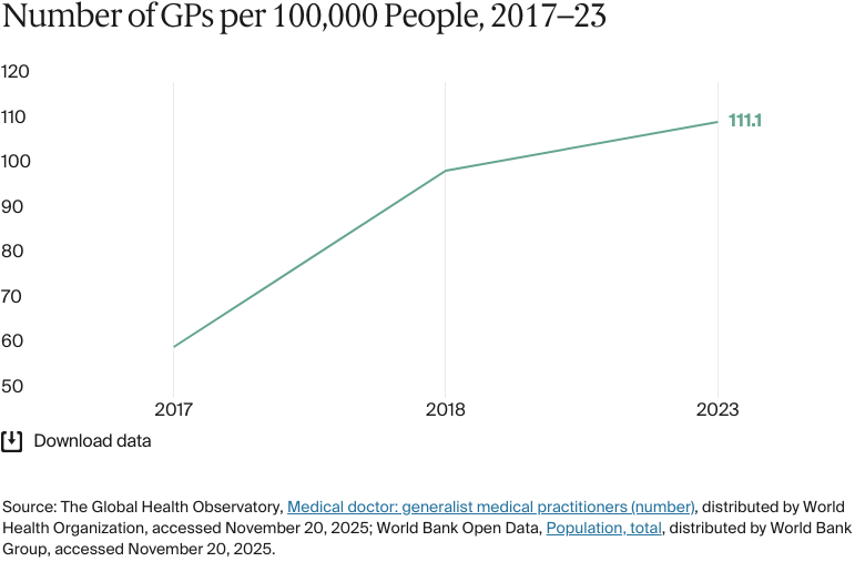 Line chart: Number of GPs per 100,000 People, 2017–23