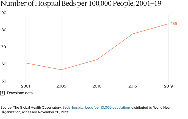 Line chart: Number of Hospital Beds per 100,000 People, 2001–19