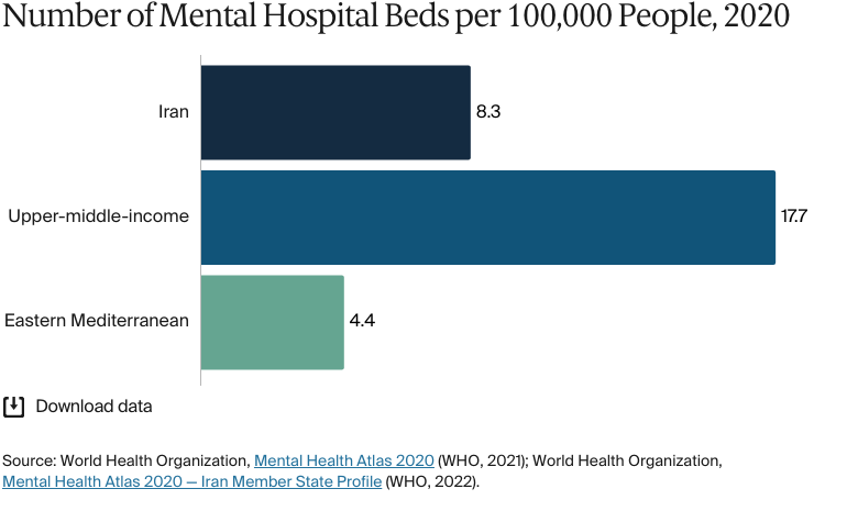 Bar chart: Number of Mental Hospital Beds per 100,000 People, 2020