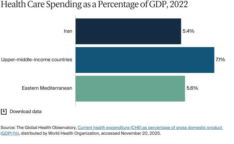Bar chart: Health Care Spending as a Percentage of GDP, 2022