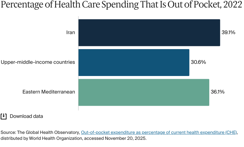 Bar chart: Percentage of Health Care Spending That Is Out of Pocket, 2022