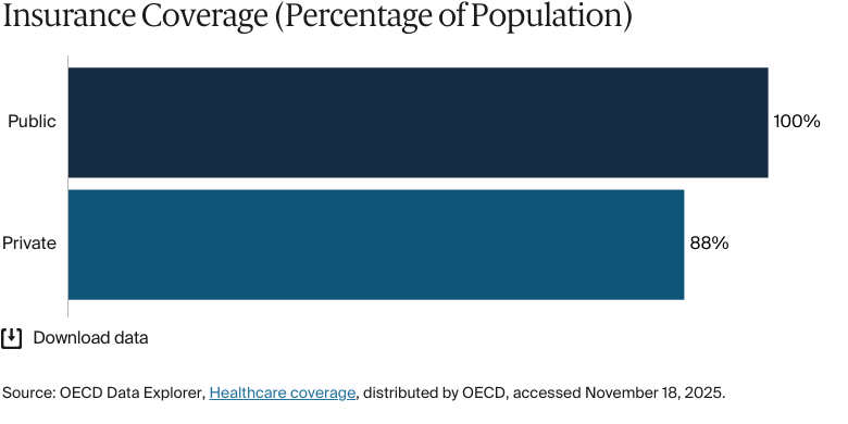 Bar chart: Insurance Coverage (Percentage of Population)