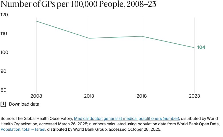 Line chart: Number of GPs per 100,000 People, 2008–23