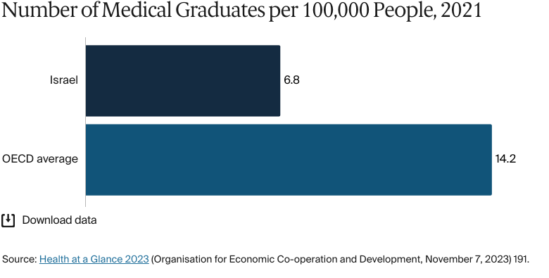 Bar chart: Number of Medical Graduates per 100,000 People, 2021