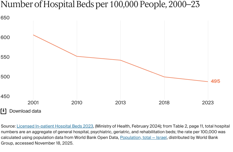 Line chart: Number of Hospital Beds per 100,000 People, 2000–23