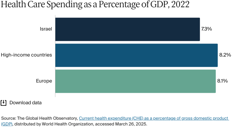 Bar chart: Health Care Spending as a Percentage of GDP, 2022