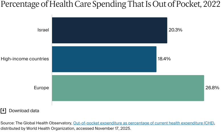 Bar chart: Percentage of Health Care Spending That Is Out of Pocket, 2022