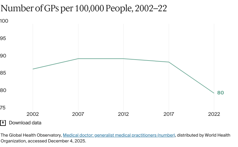 Line chart: Number of GPs per 100,000 People, 2002–22