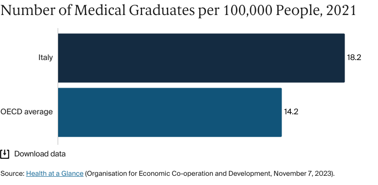 Bar chart: Number of Medical Graduates per 100,000 People, 2021