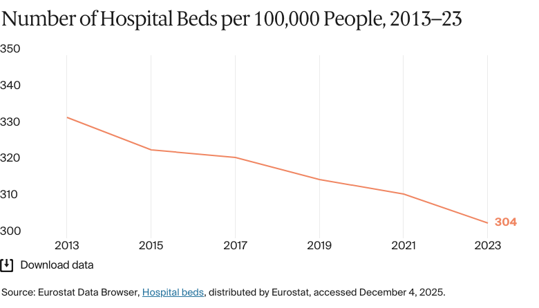 Line chart: Number of Hospital Beds per 100,000 People, 2013–23