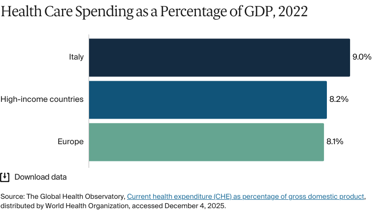 Bar chart: Health Care Spending as a Percentage of GDP, 2022