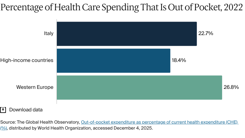 Bar chart: Percentage of Health Care Spending That Is Out of Pocket, 2022