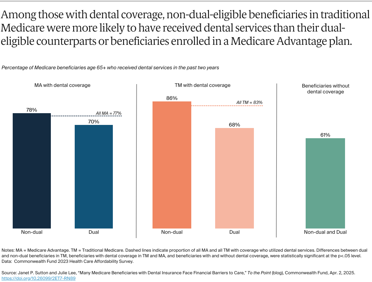 bar chart: Among those with dental coverage, non-dual-eligible beneficiaries in traditional Medicare were more likely to have received dental services than their dual-eligible counterparts or beneficiaries enrolled in a Medicare Advantage plan.