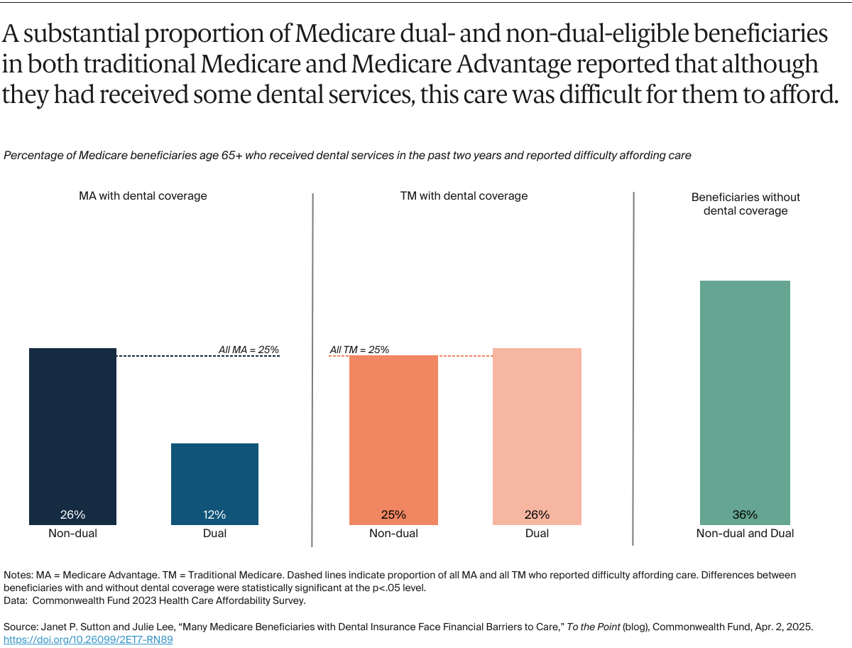 bar chart: A substantial proportion of Medicare dual- and non-dual-eligible beneficiaries in both traditional Medicare and Medicare Advantage reported that although they had received some dental services, this care was difficult for them to afford.