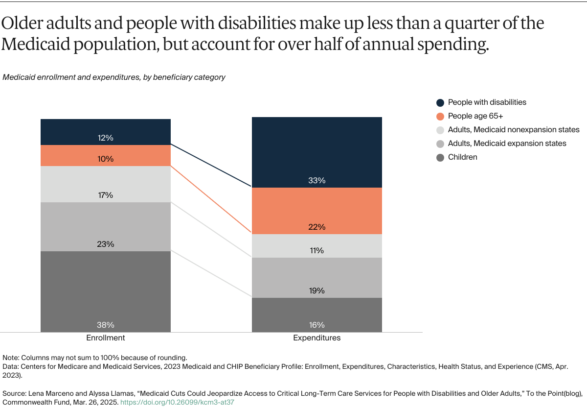 chart: Older adults and people with disabilities make up less than a quarter of the Medicaid population, but account for half of annual spending.