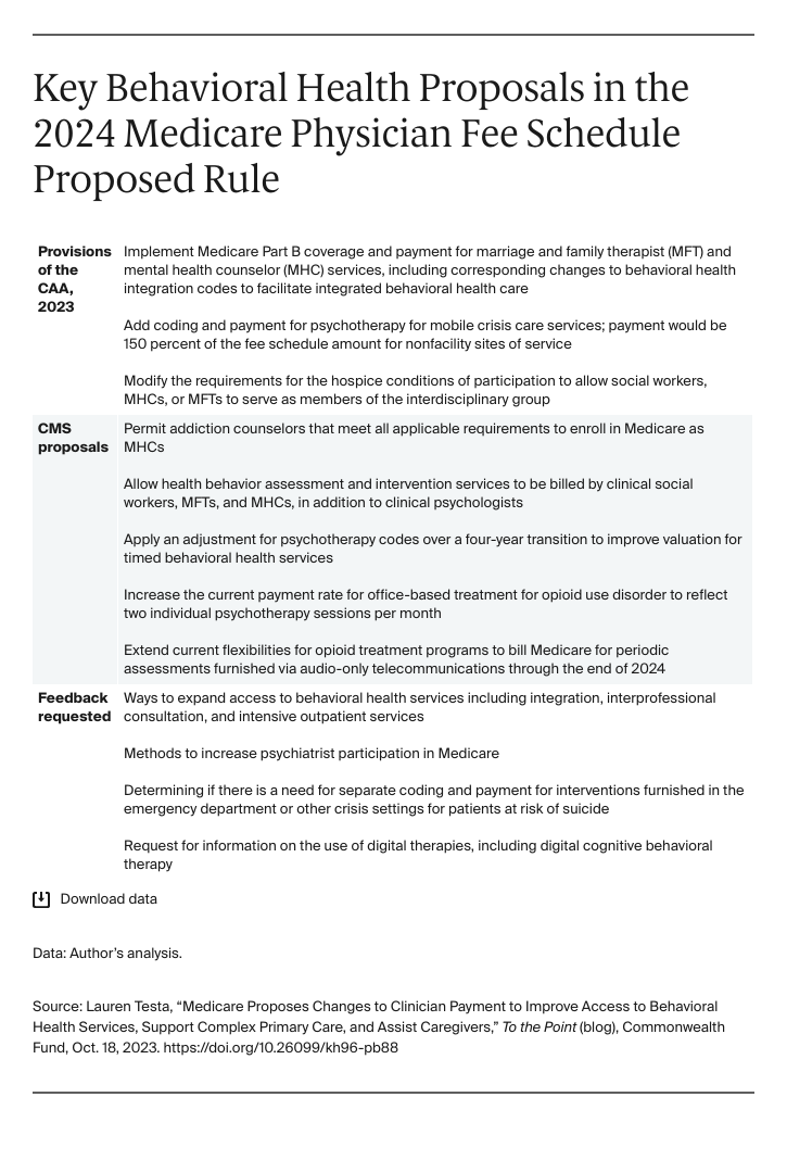 Table, Key Behavioral Health Proposals in the 2024 Medicare Physician Fee Schedule Proposed Rule