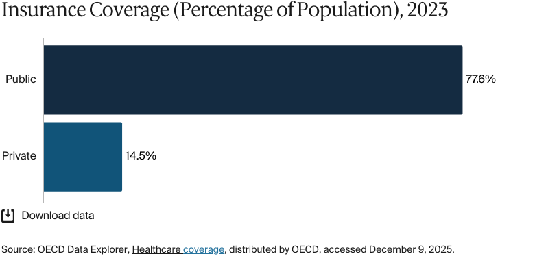 Bar chart: Insurance Coverage (Percentage of Population), 2023