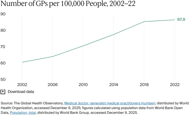 Line chart: Number of GPs per 100,000 People, 2002–22