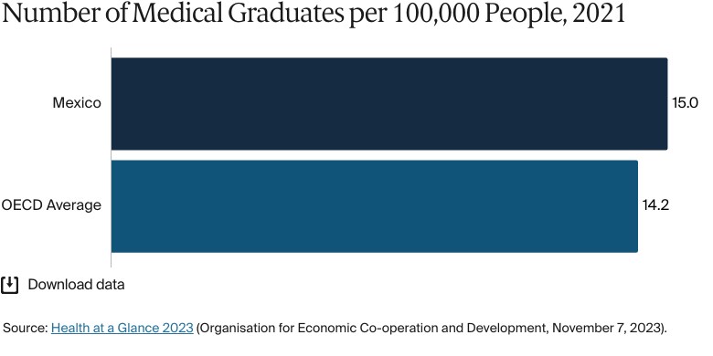 Bar chart: Number of Medical Graduates per 100,000 People, 2021