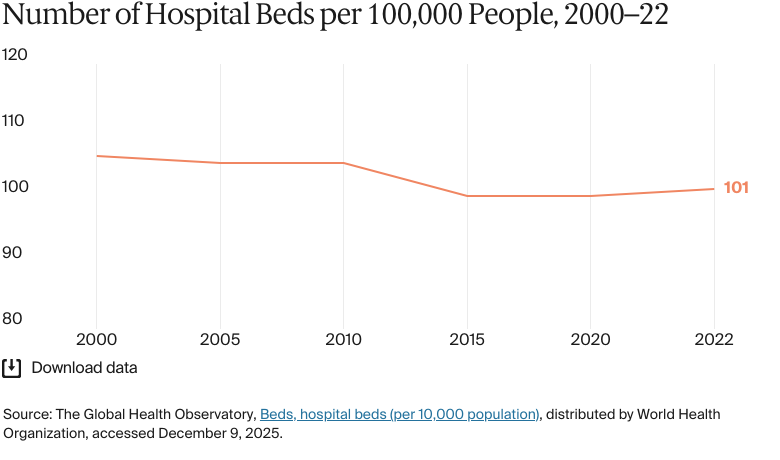 Line charts: Number of Hospital Beds per 100,000 People, 2000–22
