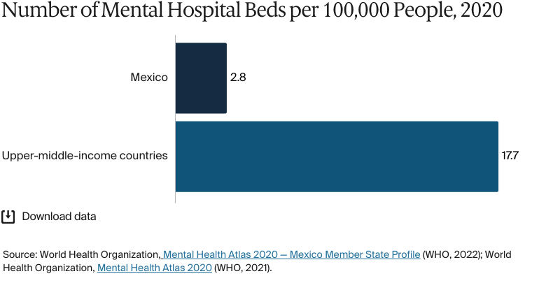 Bar chart: Number of Mental Hospital Beds per 100,000 People, 2020