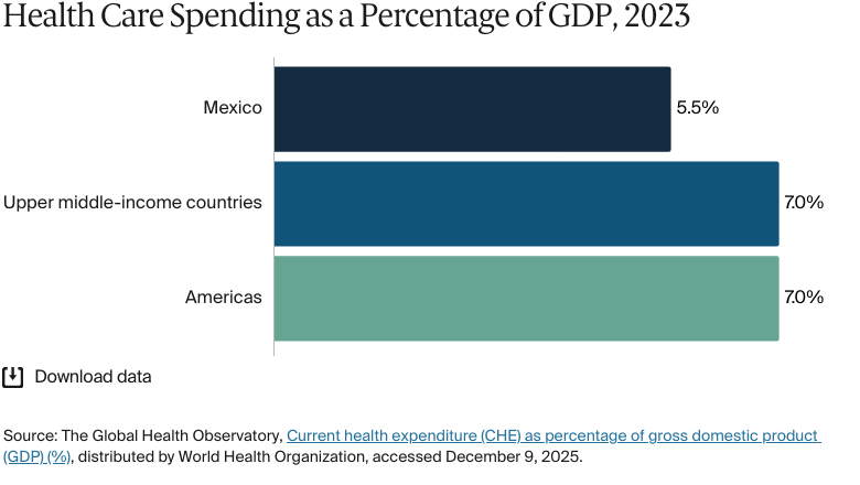 Bar chart: Health Care Spending as a Percentage of GDP, 2023