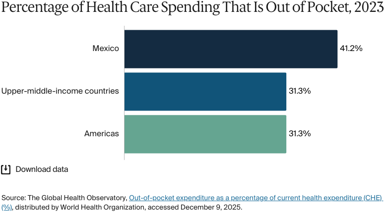 Bar chart: Percentage of Health Care Spending That Is Out of Pocket, 2023