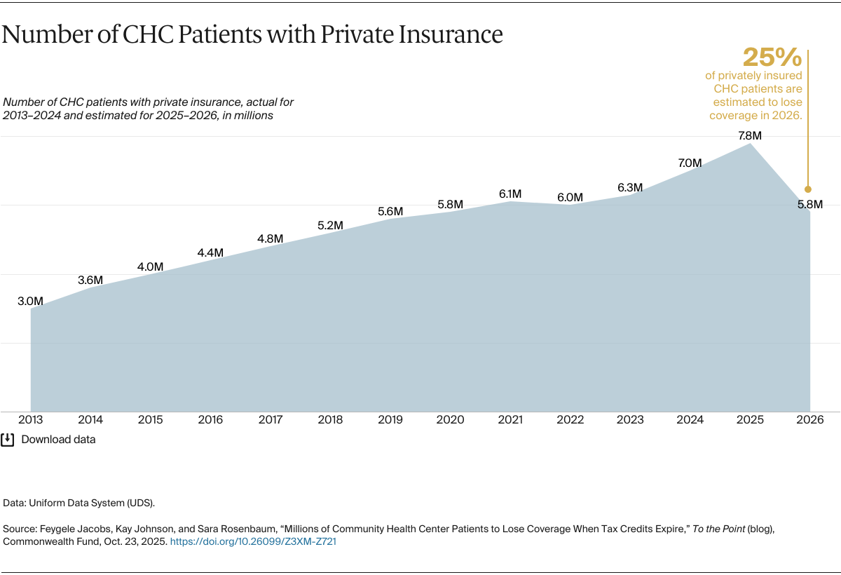 Chart: Number of CHC Patients with Private Insurance