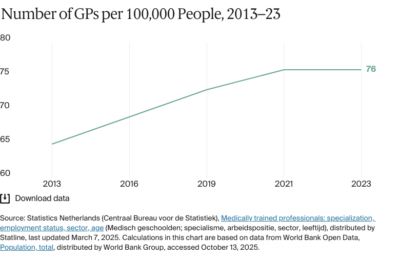 Line chart: Number of GPs per 100,000 People, 2013–23