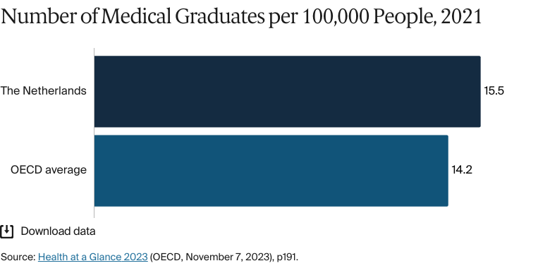 Bar chart: Number of Medical Graduates per 100,000 People, 2021