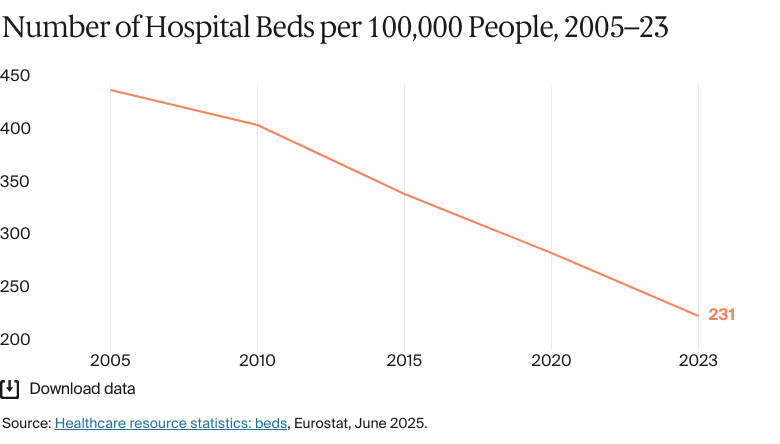 Line chart: Number of Hospital Beds per 100,000 People, 2005–23