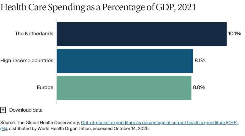 Bar chart: Health Care Spending as a Percentage of GDP, 2021