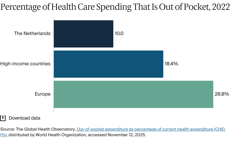 Bar chart: Percentage of Health Care Spending That Is Out of Pocket, 2022