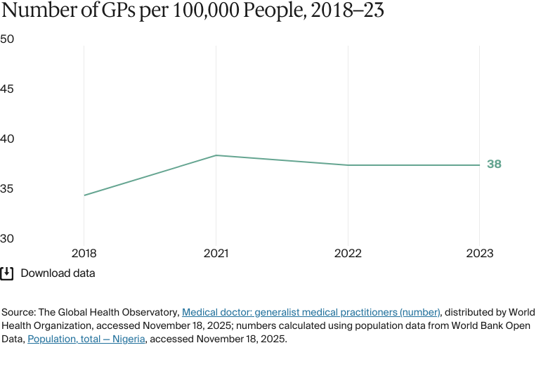 Line chart: Number of GPs per 100,000 People, 2018–23