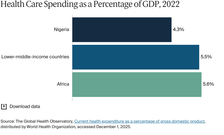 Bar chart: Health Care Spending as a Percentage of GDP, 2022