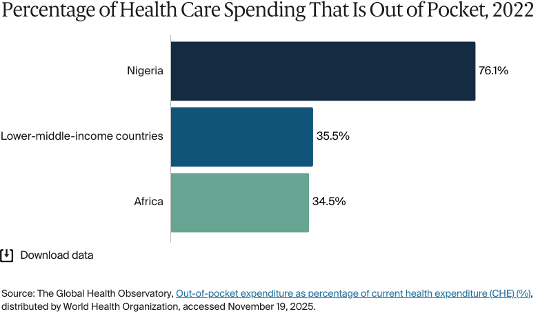 Bar chart: Percentage of Health Care Spending That Is Out of Pocket, 2022
