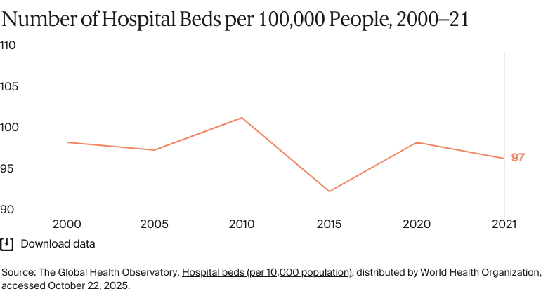 Line chart: Number of Hospital Beds per 100,000 People, 2000–21